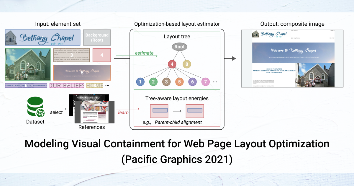 Modeling Visual Containment for Web Page Layout Optimization